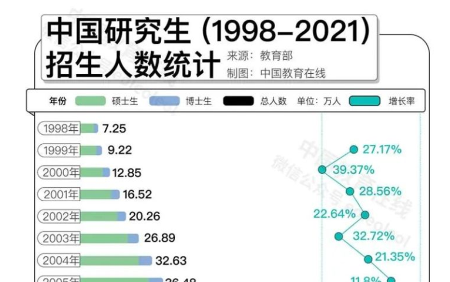 名校研究生“贬值”？何不考虑换个方向！